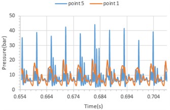 Pressure fluctuation at observation point 1 and point 5