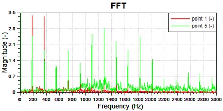 Pressure fluctuation at observation point 1 and point 5