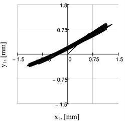 Motion trajectories of the mass center of the upper unit at different phase shift angles