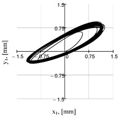 Motion trajectories of the mass center of the upper unit at different phase shift angles