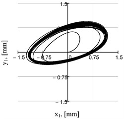 Motion trajectories of the mass center of the upper unit at different phase shift angles