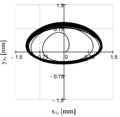 Motion trajectories of the mass center of the upper unit at different phase shift angles