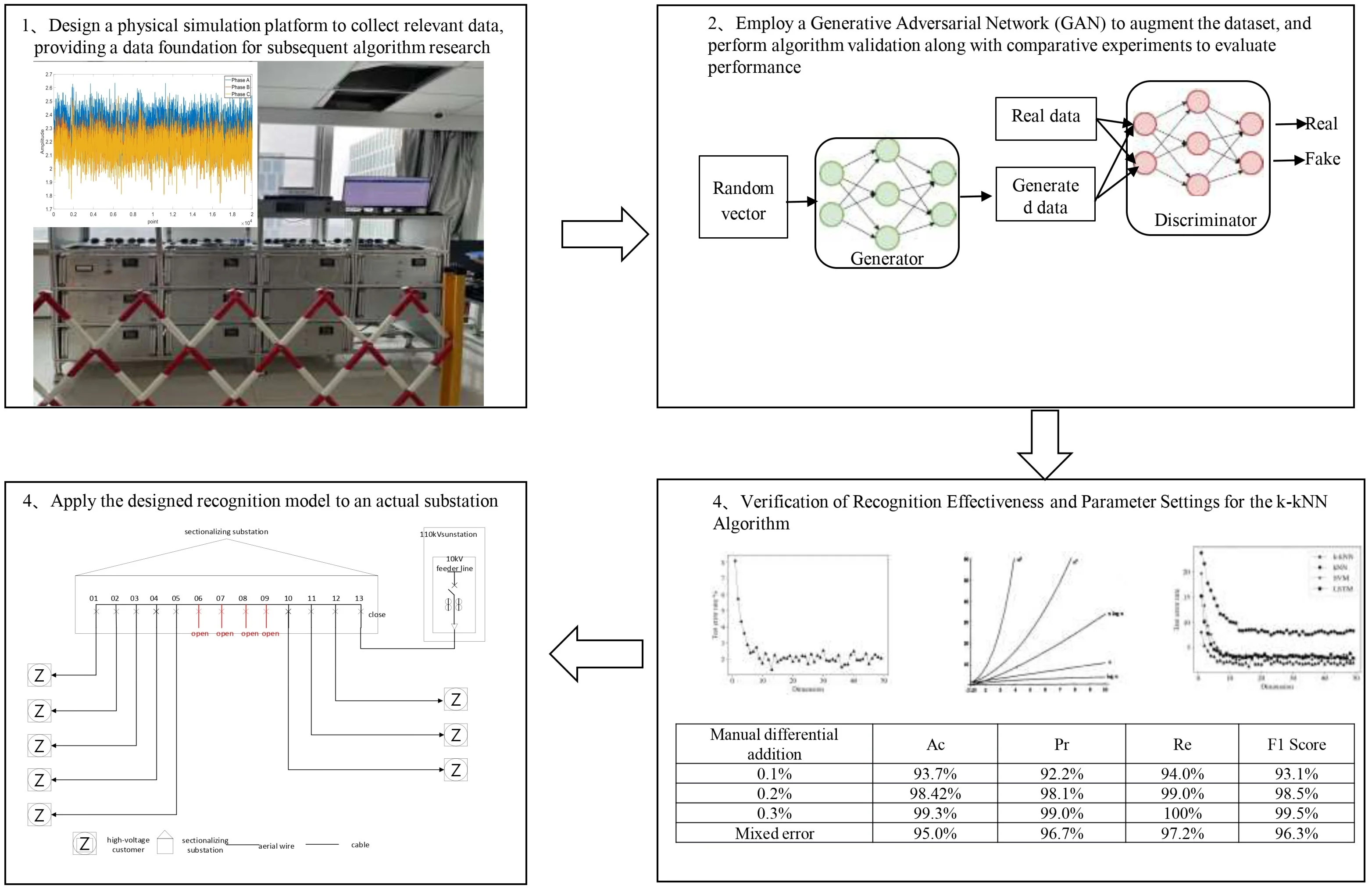 A k-kNN miscalibrated current transformer identification method based on line topology for distribution networks