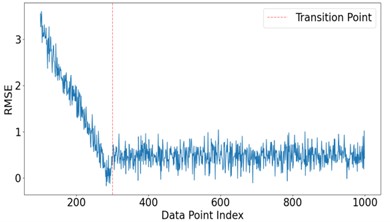 RMSE for different sample sizes