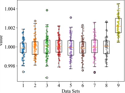 Boxplot of CT complex coefficients under different error states