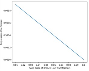CT coefficient changes and identification performance
