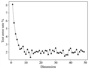 CT coefficient changes and identification performance