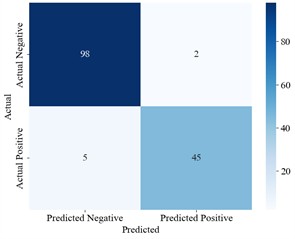 CT coefficient changes and identification performance