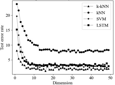 Impact of dimensionality on the test error rate