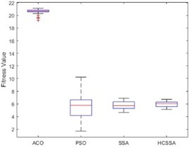 Box plots of the four algorithms