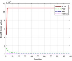 Fitness values of the four algorithms