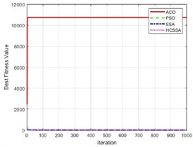 Fitness values of the four algorithms