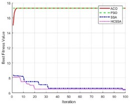 Fitness values of the four algorithms