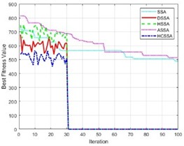 Fitness values of the five algorithms