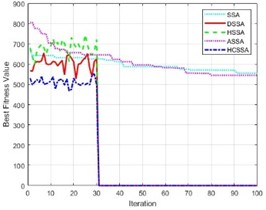 Fitness values of the five algorithms