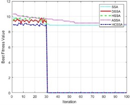 Fitness values of the five algorithms