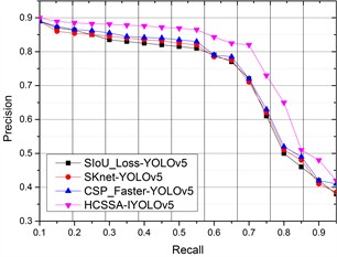 Comparative results of the ablation experiments