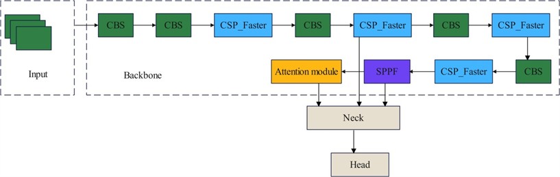 SKNet attention mechanism