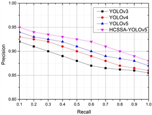 PRs of the four algorithms in different scenarios