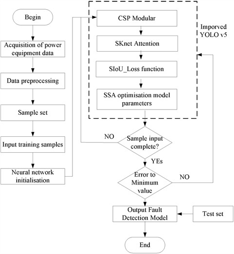 Flowchart of the algorithm proposed in this paper