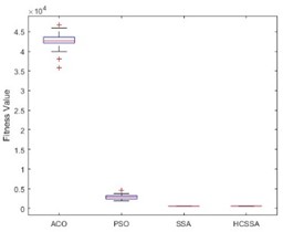 Box plots of the four algorithms