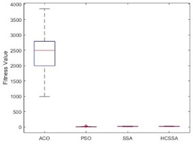 Box plots of the four algorithms