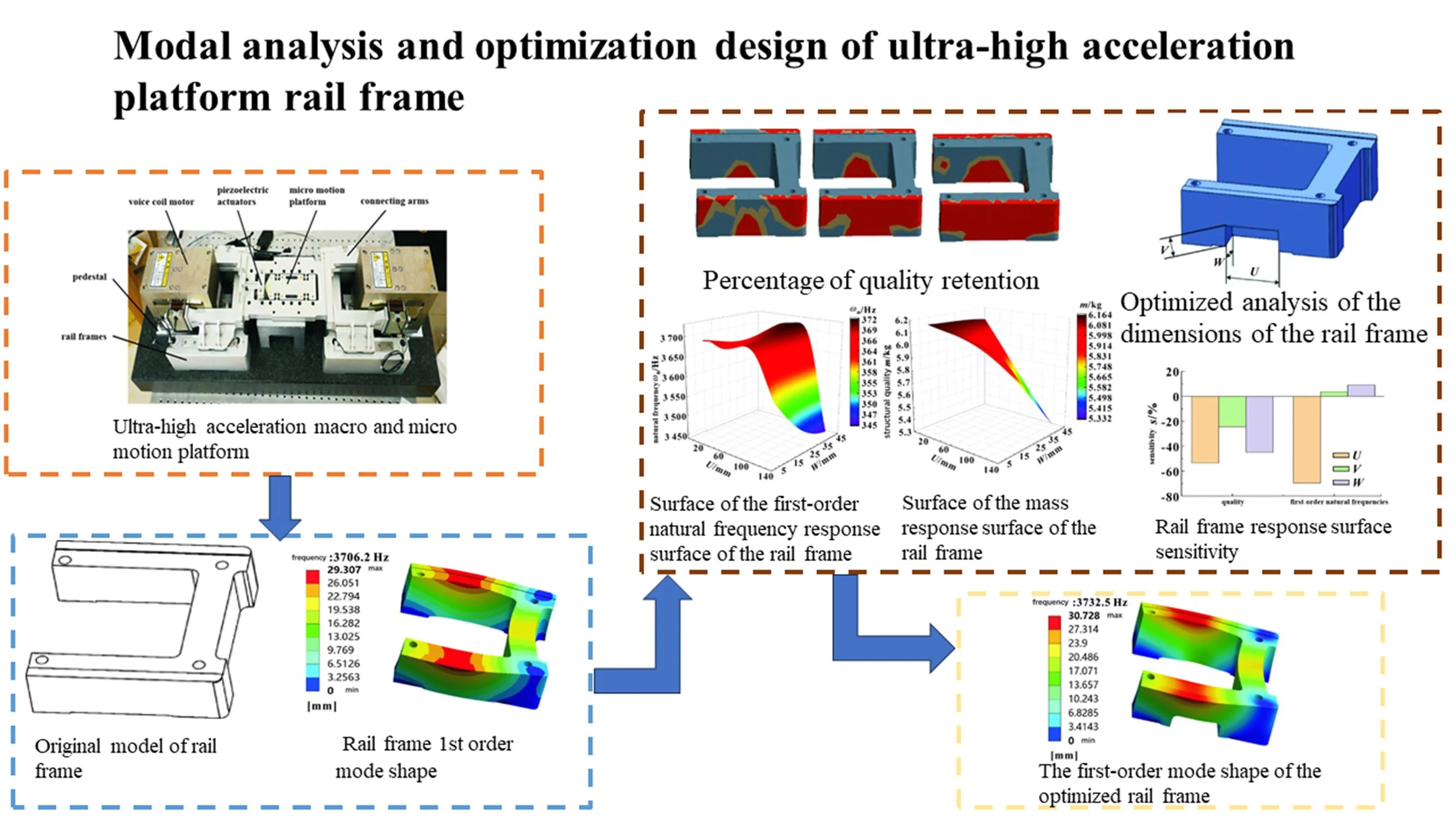 Modal analysis and optimization design of ultra-high acceleration platform rail frame