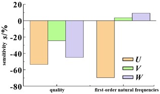 Rail frame response surface sensitivity