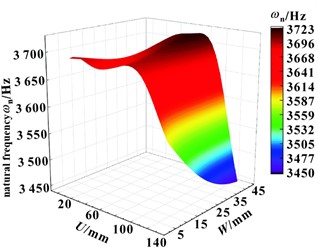 Surface of the first-order natural frequency response surface of the rail frame