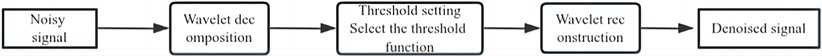 Flow chart of wavelet threshold denoising