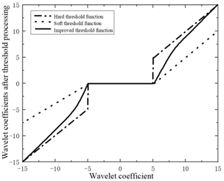 Soft threshold, hard threshold and improved wavelet threshold function