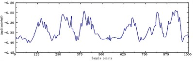 Improved wavelet threshold function