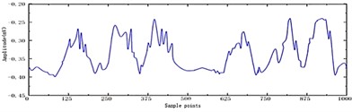 IGA-Improves wavelet threshold function