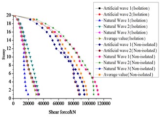 Envelope diagram of interlayer shear force under seismic fortification intensity