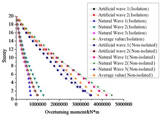 Envelope diagram of overturning moment under seismic fortification intensity