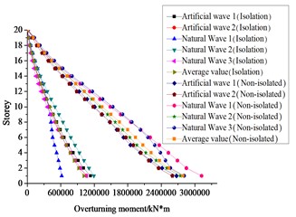 Envelope diagram of overturning moment under seismic fortification intensity