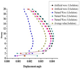 Inter story displacement angle of structures under rare earthquakes