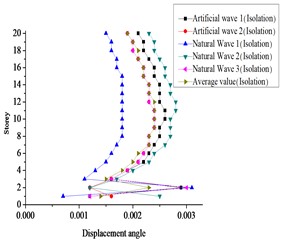 Inter story displacement angle of structures under rare earthquakes