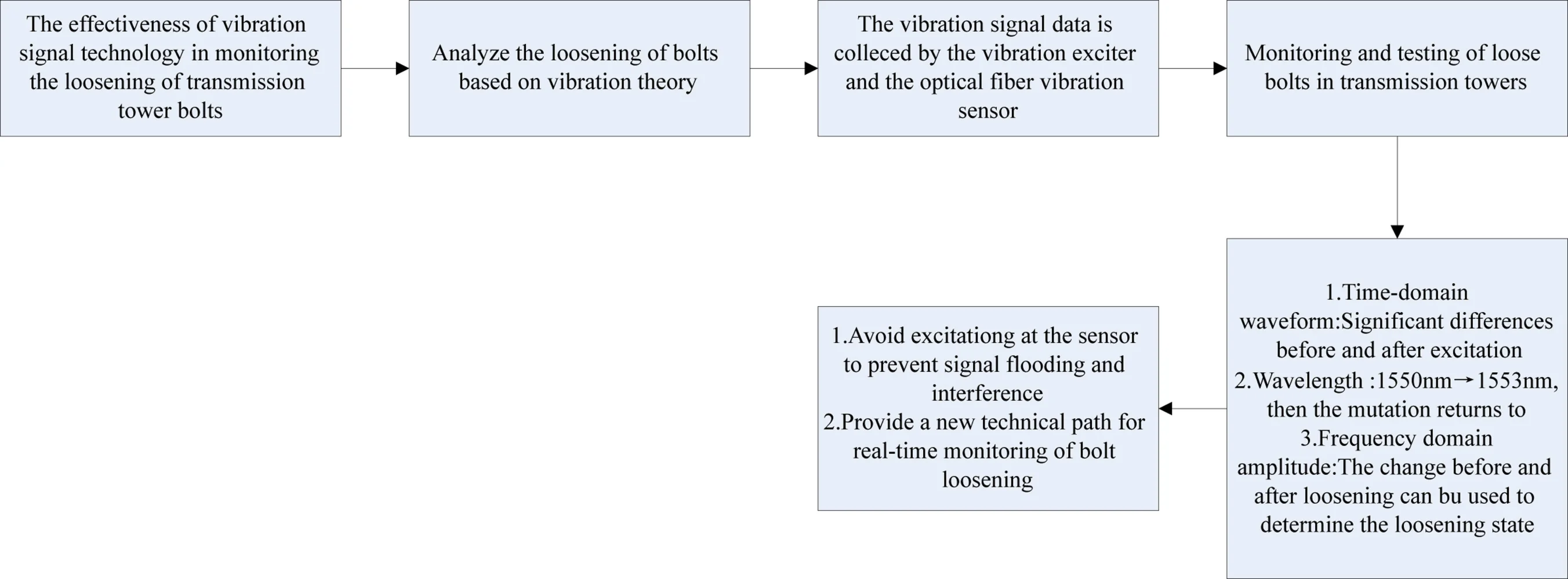 Study on monitoring the loose bolts of transmission tower by vibration signal