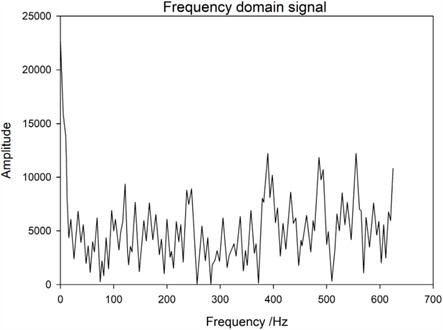 Frequency spectrum of excited 1# base with one bolt loose at the position of 1# base column skew