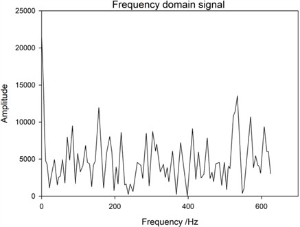 Spectrum of excited 1# base with two loose bolts at the 1# base column diagonal brace position