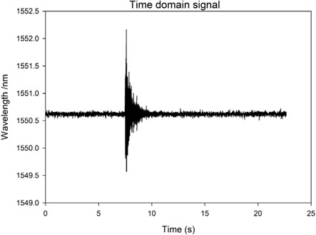 Time domain situation of excitation of 2# base when the bolt of 2# base is loose
