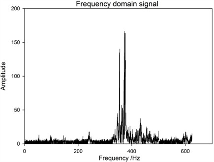 Spectrum of excitation at the 3# base under the premise that the bolt is not loosened