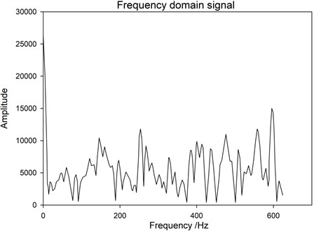 Spectrum of the excited 1# base under the premise of loosening of 2# pillar bolts