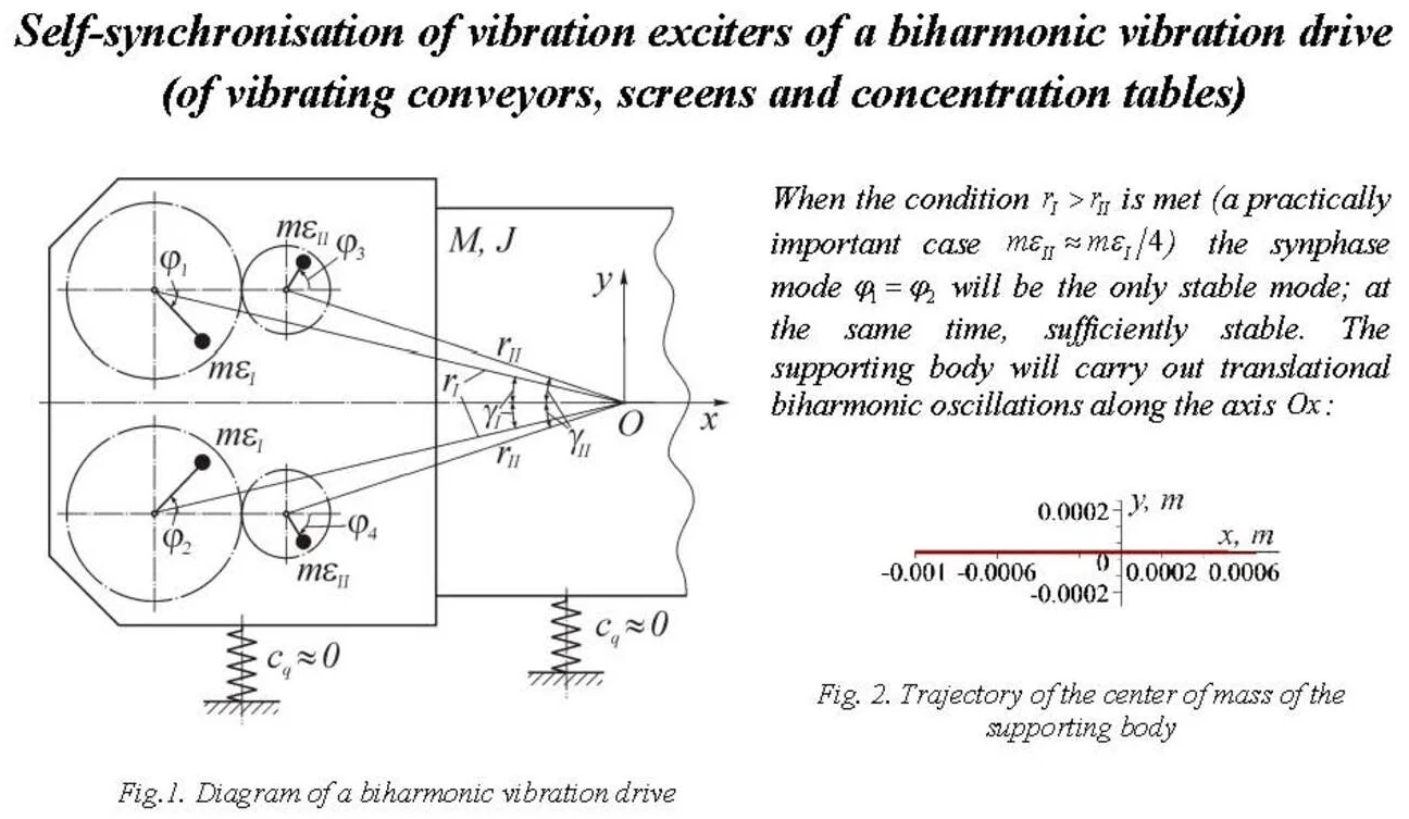 Self-synchronisation of vibration exciters of a biharmonic vibration drive