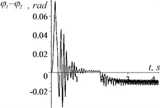 Graphs of the difference in phase shift between vibration exciters