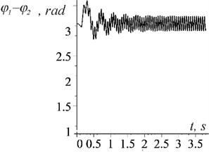 Graphs of the difference in phase shift between vibration exciters