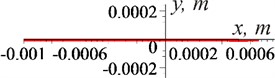 Trajectories of the centre of mass of the supporting body