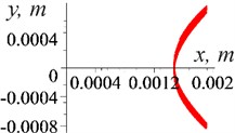 Trajectories of the centre of mass of the supporting body