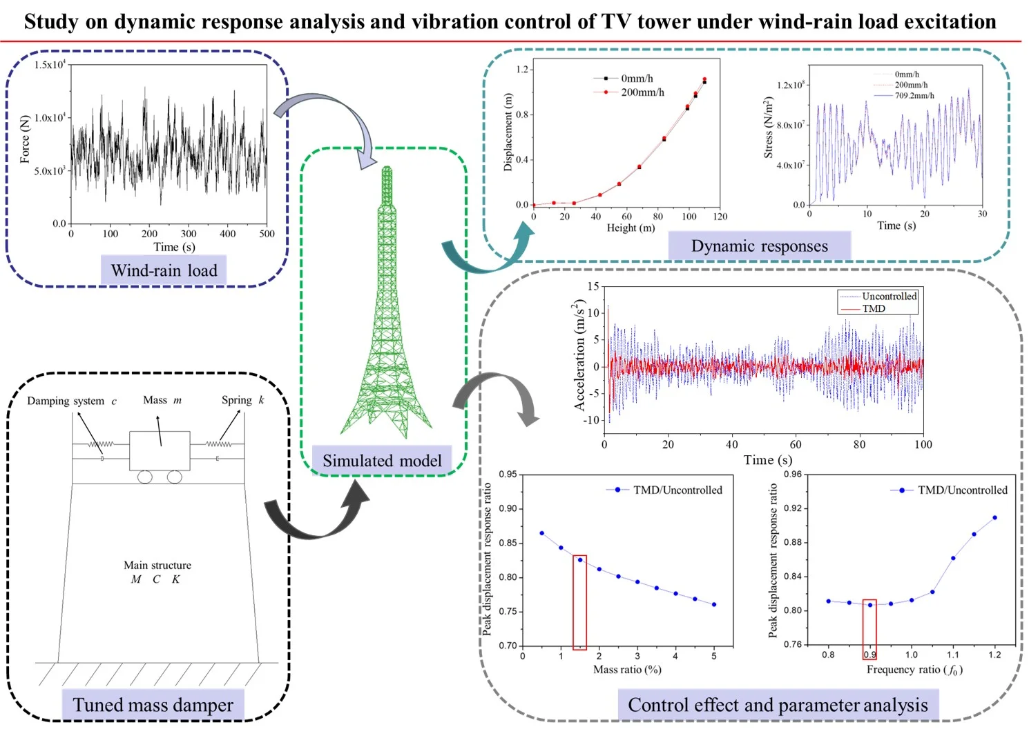 Study on dynamic response analysis and vibration control of TV tower under wind-rain load excitation